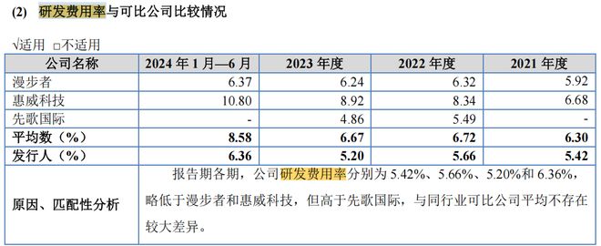 值 库存商品占比高 新募产能消化难海菲曼IPO 研发费用低于可比均