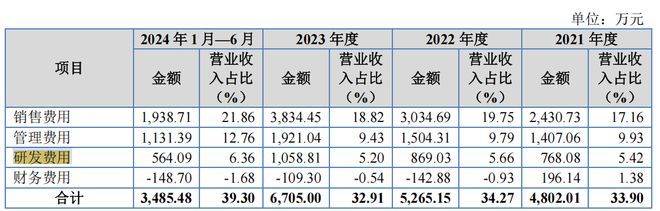 值 库存商品占比高 新募产能消化难海菲曼IPO 研发费用低于可比均(图2)