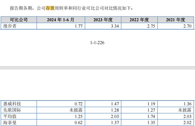 值 库存商品占比高 新募产能消化难海菲曼IPO 研发费用低于可比均(图6)