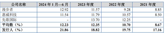 值 库存商品占比高 新募产能消化难海菲曼IPO 研发费用低于可比均(图5)