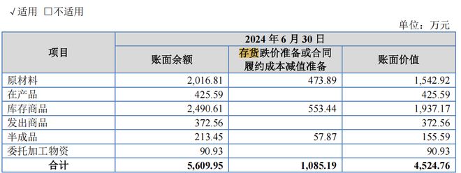 值 库存商品占比高 新募产能消化难海菲曼IPO 研发费用低于可比均(图8)