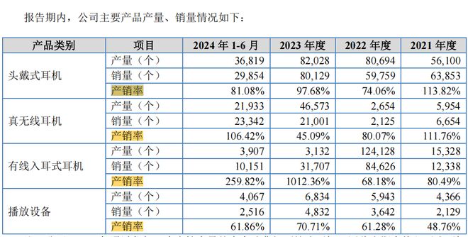 值 库存商品占比高 新募产能消化难海菲曼IPO 研发费用低于可比均(图7)