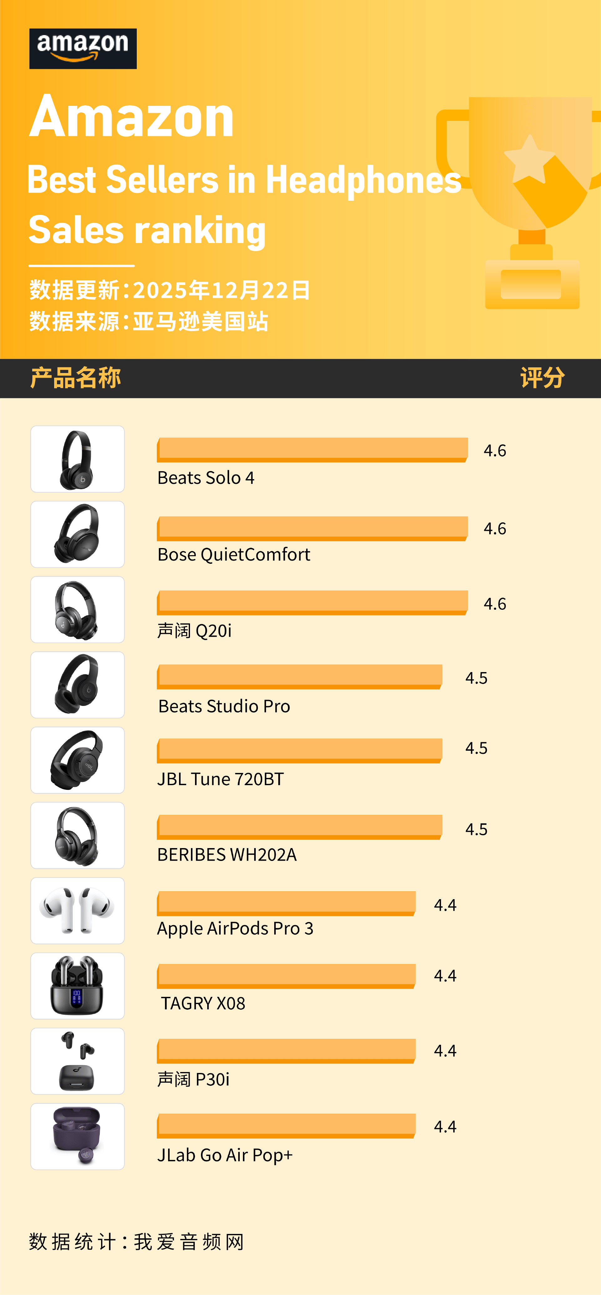 蓝牙耳机在12月美国亚马逊卖爆！苹果、Beats、声阔上榜 这些(图6)