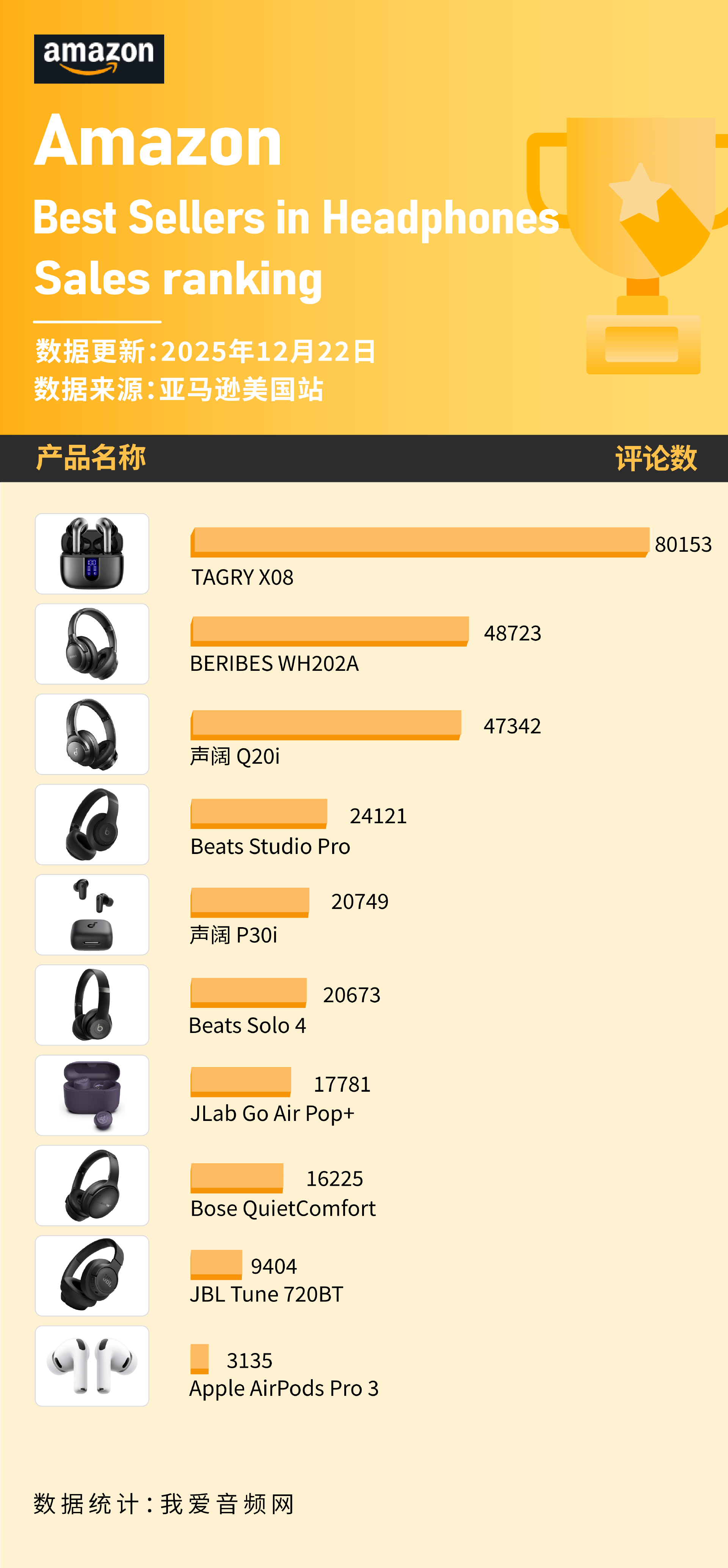 蓝牙耳机在12月美国亚马逊卖爆！苹果、Beats、声阔上榜 这些(图13)