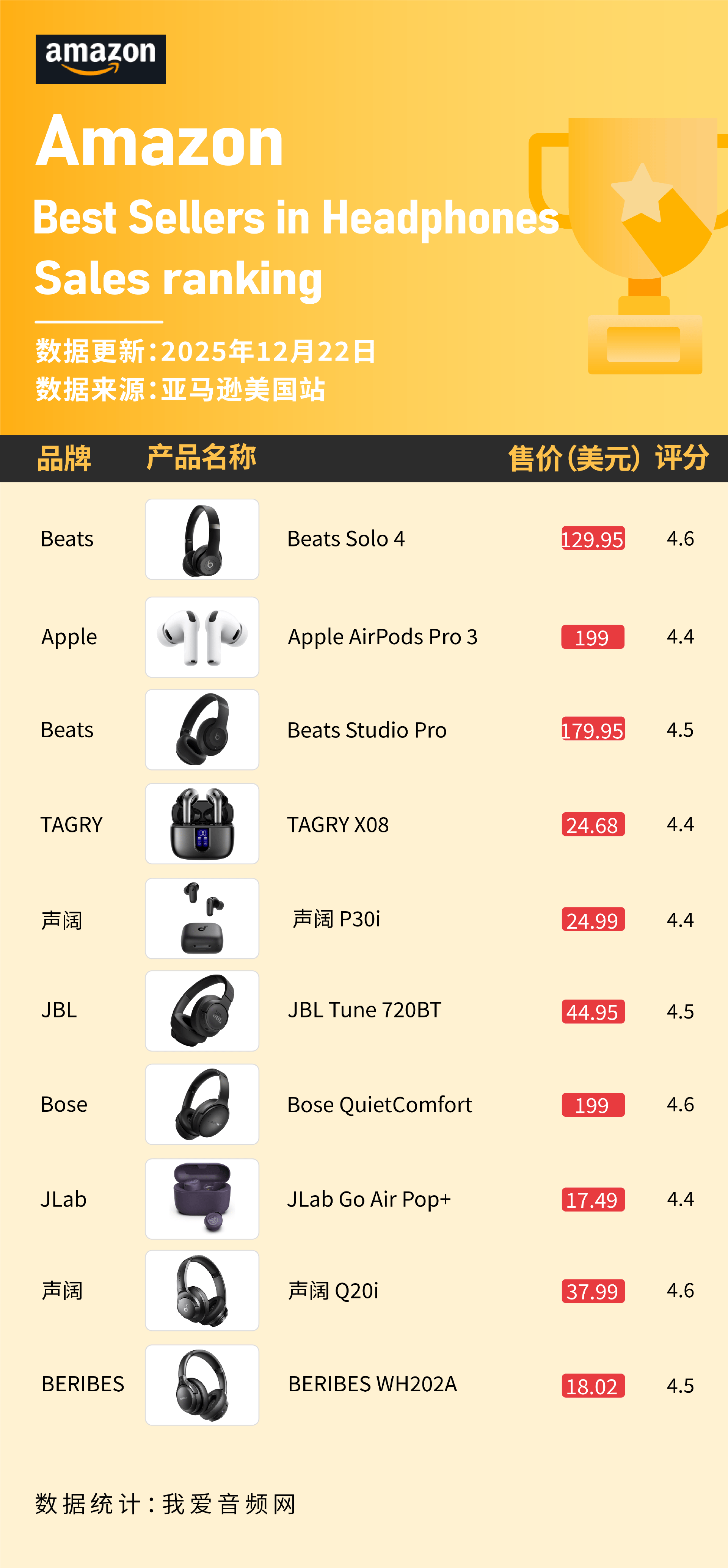 蓝牙耳机在12月美国亚马逊卖爆！苹果、Beats、声阔上榜 这些(图14)