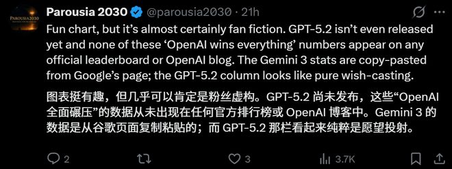 图爆火全网全面碾压Gemini 3奥特曼仓促亮剑GPT-52！一张(图5)