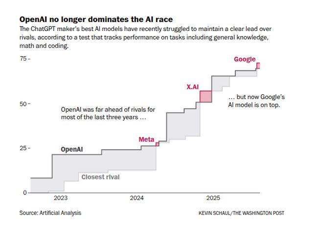 图爆火全网全面碾压Gemini 3奥特曼仓促亮剑GPT-52！一张(图2)